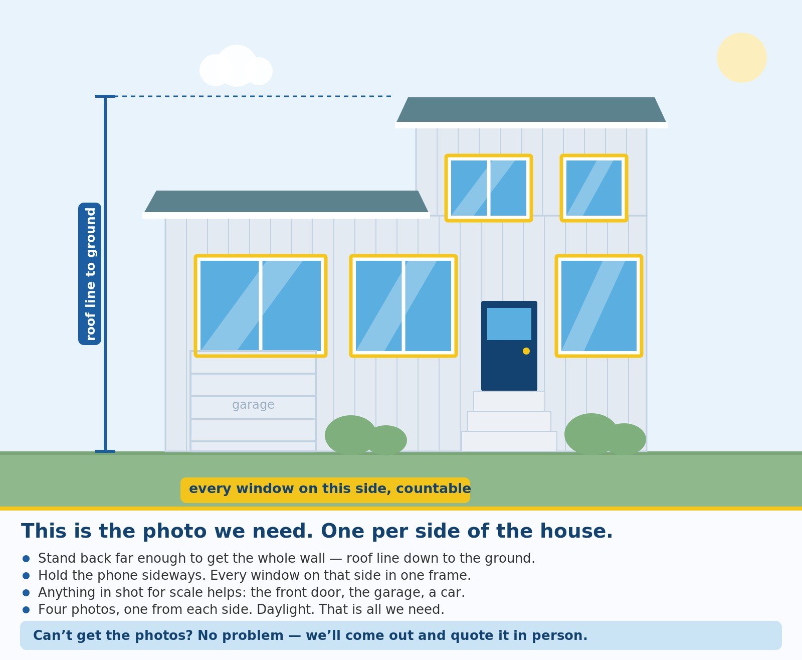 Diagram showing how to photograph one side of a house for a window cleaning quote: whole wall in frame from roof line to ground, with every window visible